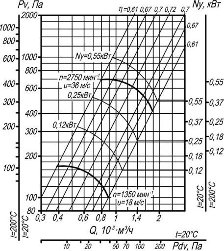 Аэродинамические характеристики вентиляторов